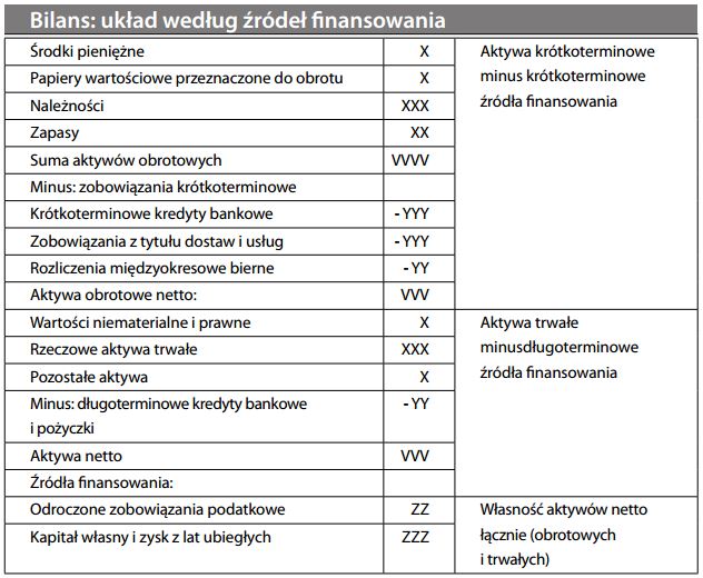 Bilans układ według źródeł finansowania