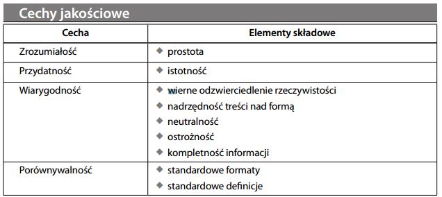 Cechy jakościowe sprawozdania finansowego