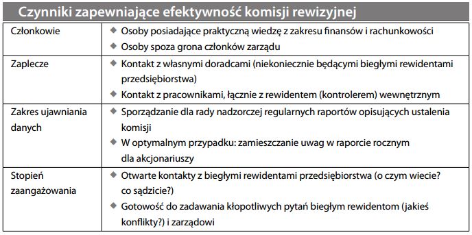 Czynniki zapewniające efektywność komisji rewizyjnej