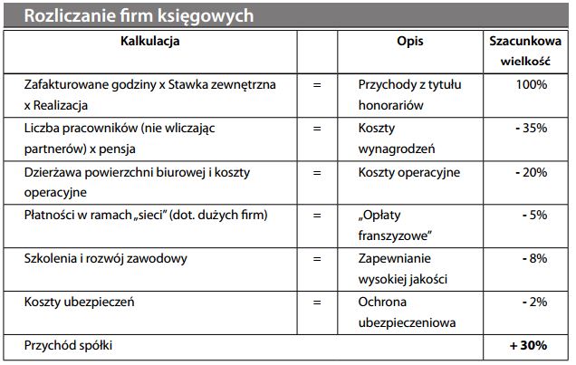 Ekonomika firm księgowych