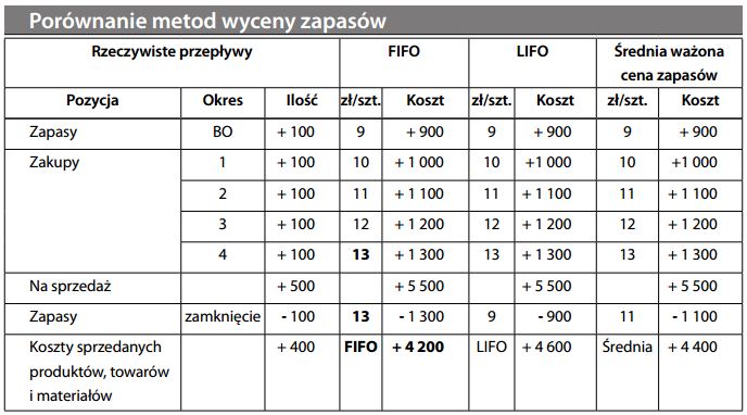 FIFO (pierwsze przyszło, pierwsze wyszło), zasada ceny najwcześniejszej