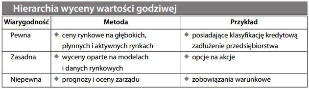 Hierarchia wyceny wartości godziwej