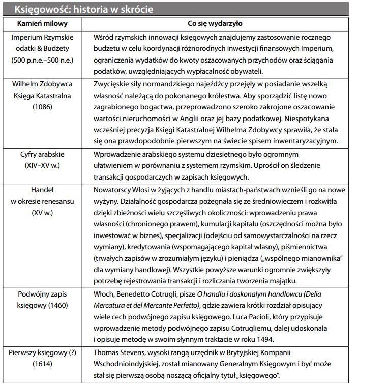 Historia księgowości