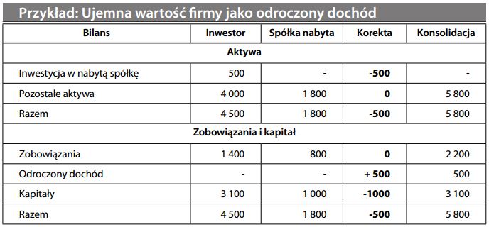 Kapitał rezerwowy z konsolidacji