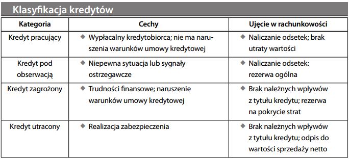 Klasyfikacja kredytów