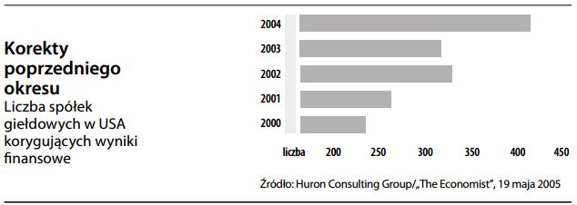 Korekty poprzedniego okresu