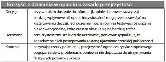 Korzyści z działania w oparciu o zasadę przejrzystości