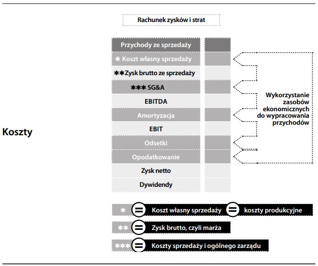 Koszt w rachunkowości