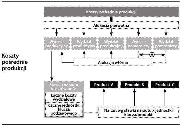 Koszty pośrednie produkcji