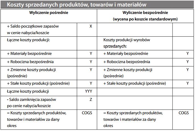 Koszty sprzedanych produktów, towarów i materiałów