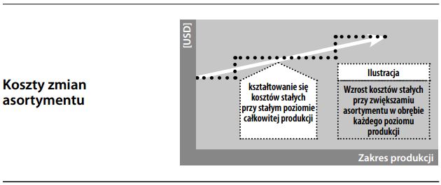 Koszty zmian asortymentu