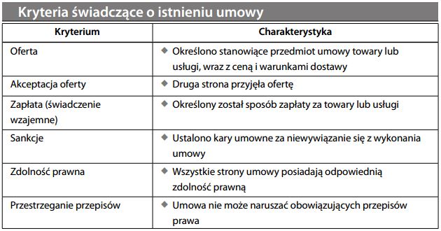 Kryteria świadczące o istnieniu umowy