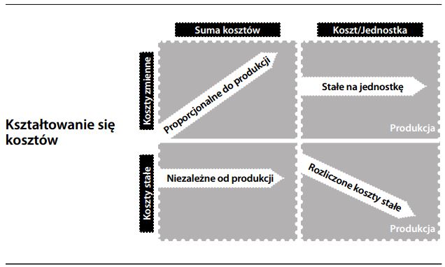 Kształtowanie się kosztów