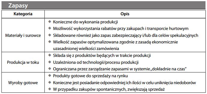 Materiały i surowce