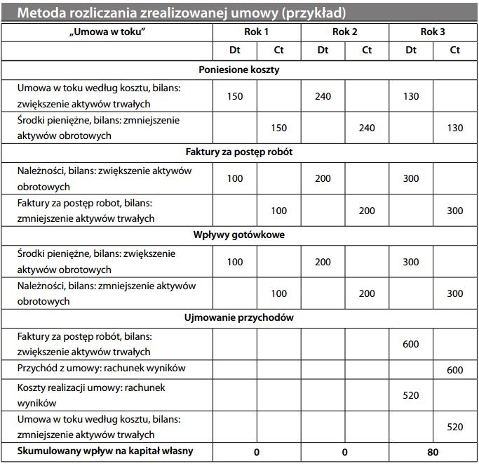 Metoda rozliczania zrealizowanej umowy (przykład)