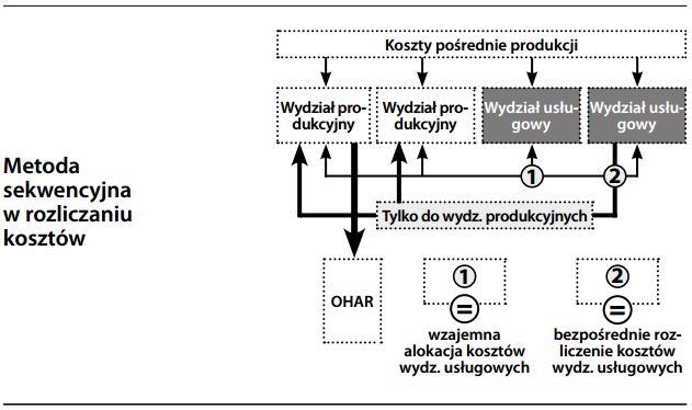 Metoda sekwencyjna (w rozliczaniu kosztów)