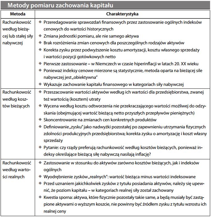 Metody pomiaru zachowania kapitału