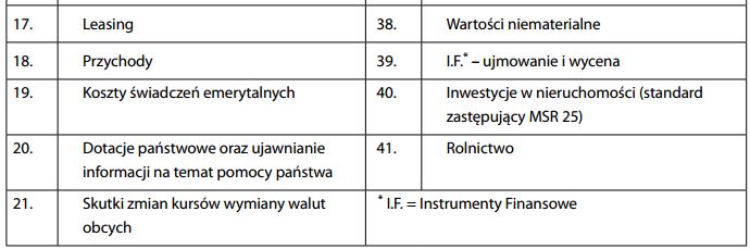Międzynarodowe Standardy Rachunkowości
