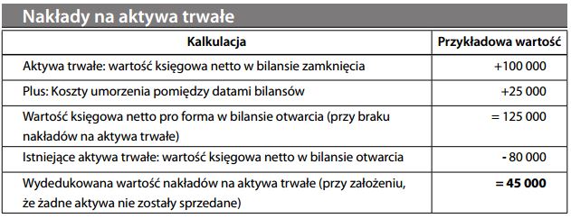 Nakłady na aktywa trwałe