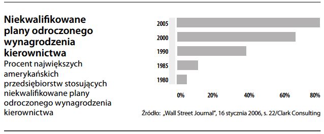 Niekwalifikowane plany odroczonego wynagrodzenia kierownictwa