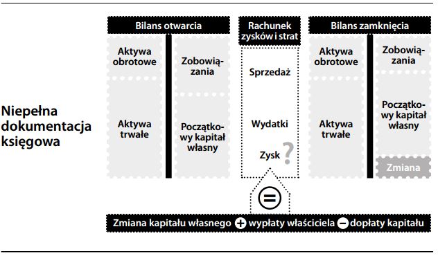 Niepełna dokumentacja księgowa