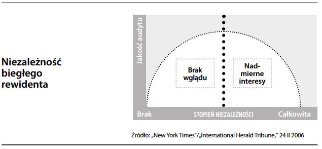Niezależność (biegłego rewidenta)