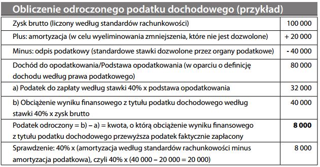 Obliczenie odroczonego podatku dochodowego (przykład)