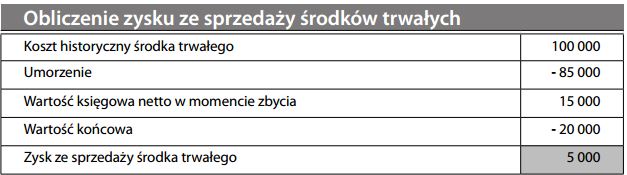 Obliczenie zysku ze sprzedaży środków trwałych