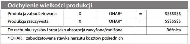 Odchylenie wydziałowych kosztów stałych