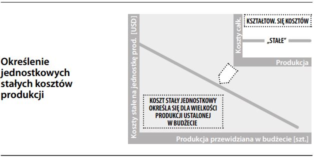 Określenie jednostkowych stałych kosztów produkcji