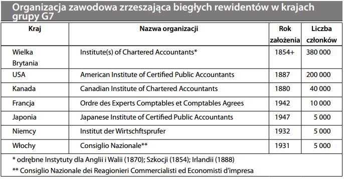 Organizacja zawodowa zrzeszająca biegłych rewidentów