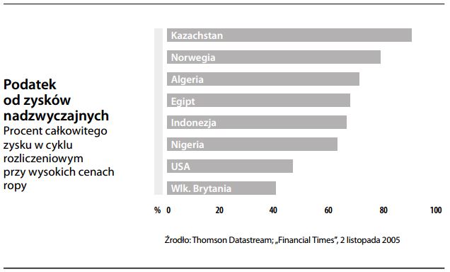 Podatek od zysków nadzwyczajnych