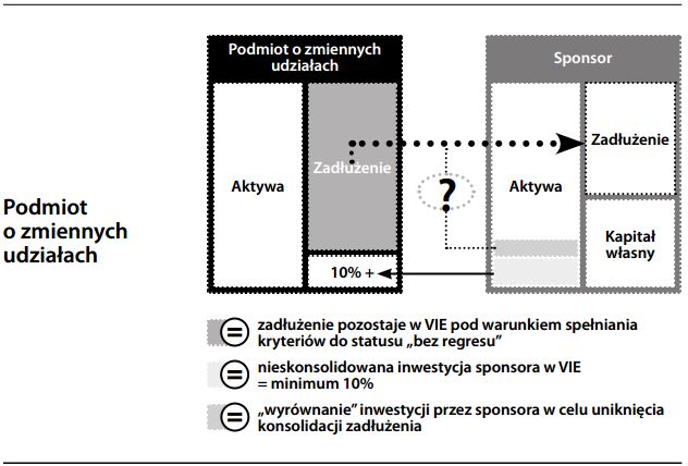 Podmiot o zmiennych udziałach