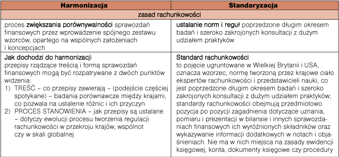 Pojęcie harmonizacji i standaryzacji rachunkowości