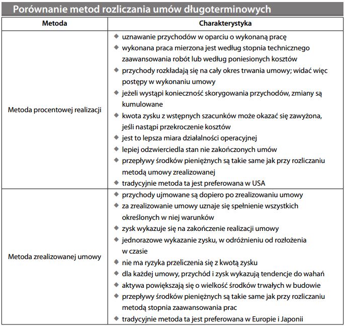 Porównanie metod rozliczania umów długoterminowych