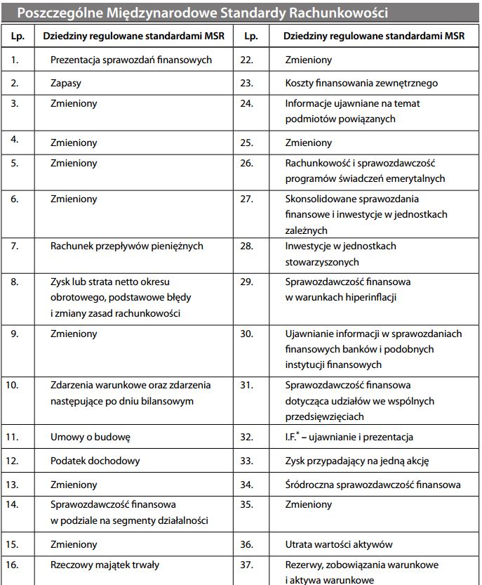 Poszczególne Międzynarodowe Standardy Rachunkowości