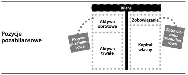 Pozycje pozabilansowe
