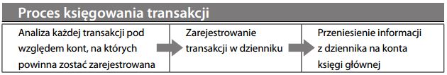 Proces księgowania transakcji