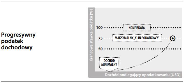 Progresywny podatek dochodowy