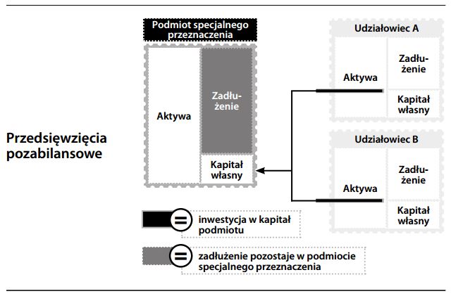 Przedsięwzięcia pozabilansowe
