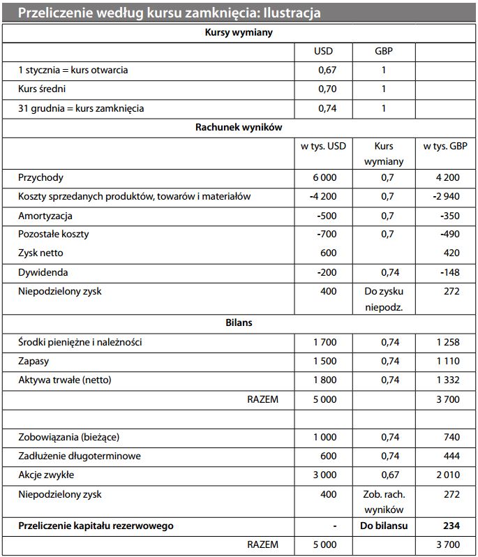 Przeliczenie według kursu zamknięcia