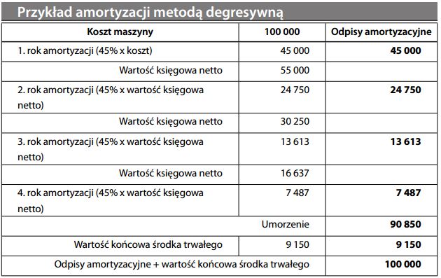 Przykład amortyzacji metodą degresywną
