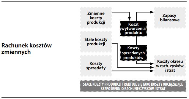 Rachunek kosztów zmiennych bezpośrednich