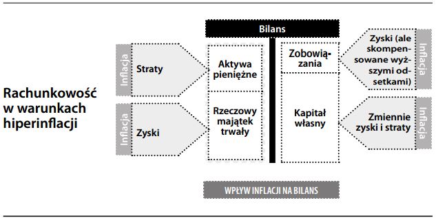 Rachunkowość w warunkach hiperinflacji