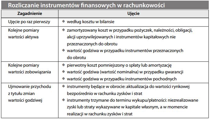 Rozliczanie instrumentów finansowych w rachunkowości