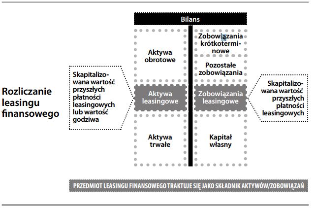 Rozliczanie leasingu finansowego