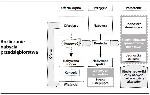 Rozliczanie nabycia przedsiębiorstwa
