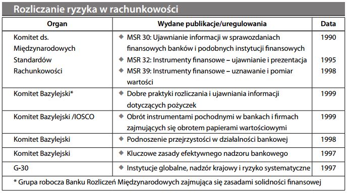 Rozliczanie ryzyka w rachunkowości