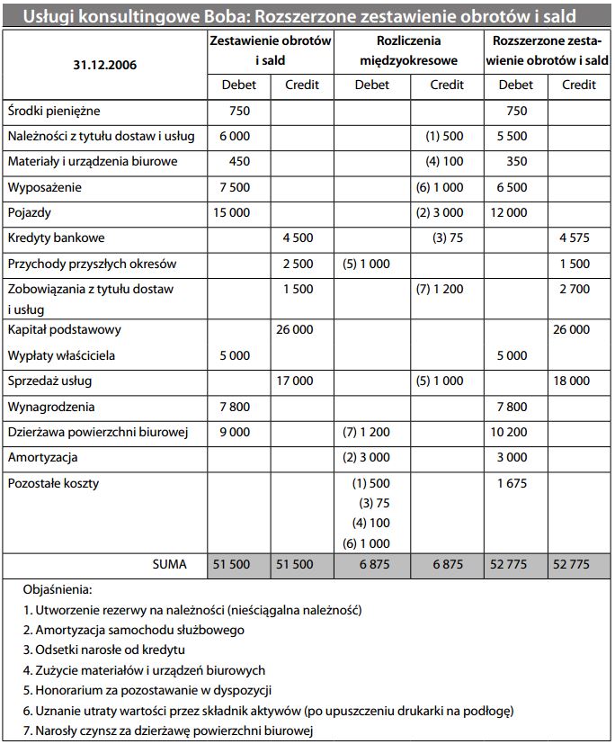 Rozszerzone skorygowane zestawienie obrotów i sald