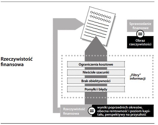 Rzeczywistość finansowa